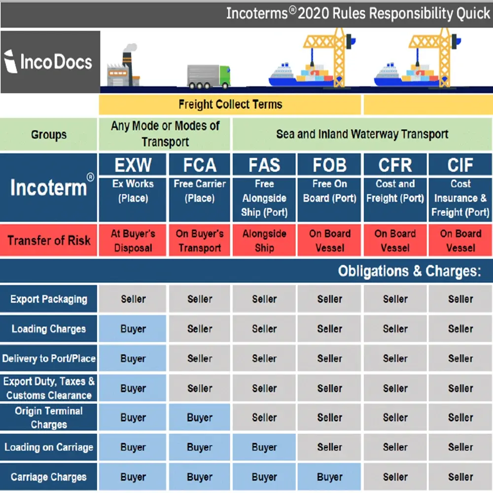 Incoterms® 2020 – A Complete Guide